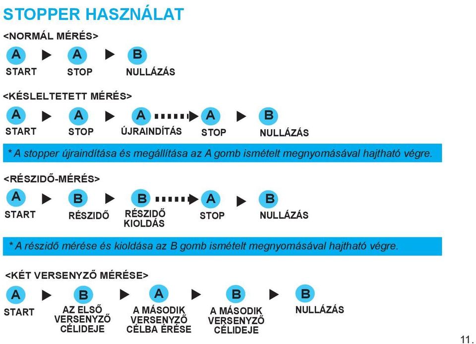 <RÉSZIDŐ-MÉRÉS> A B START RÉSZIDŐ B RÉSZIDŐ KIOLDÁS A STOP B NULLÁZÁS * A részidő mérése és kioldása az B gomb ismételt