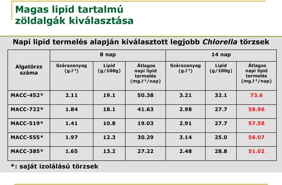 l -1 ) Lipid (g/100g) Átlagos napi lipid termelés (mg.l -1 /nap) MACC-452* 2.11 19.1 50.38 3.21 32.1 73.6 MACC-722* 1.84 18.1 41.63 2.