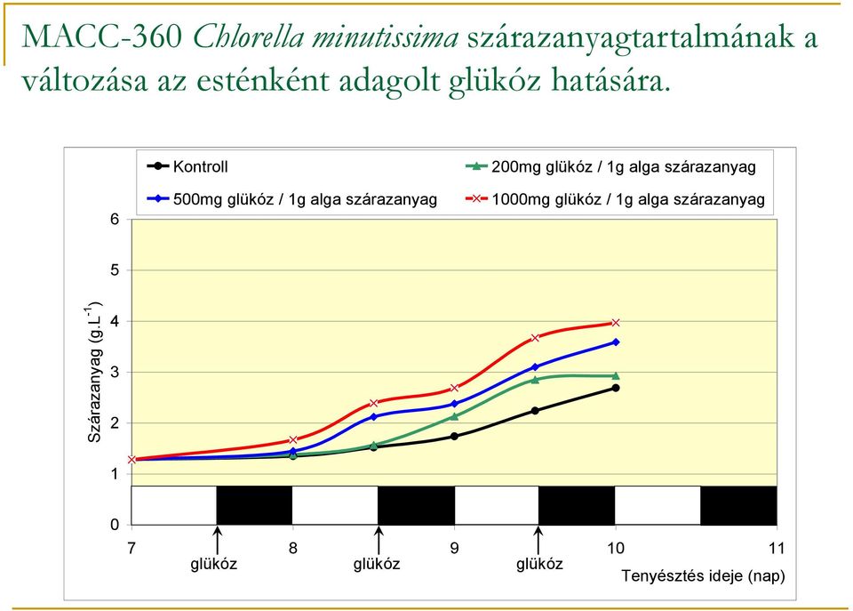 6 Kontroll 500mg glükóz / 1g alga szárazanyag 200mg glükóz / 1g alga