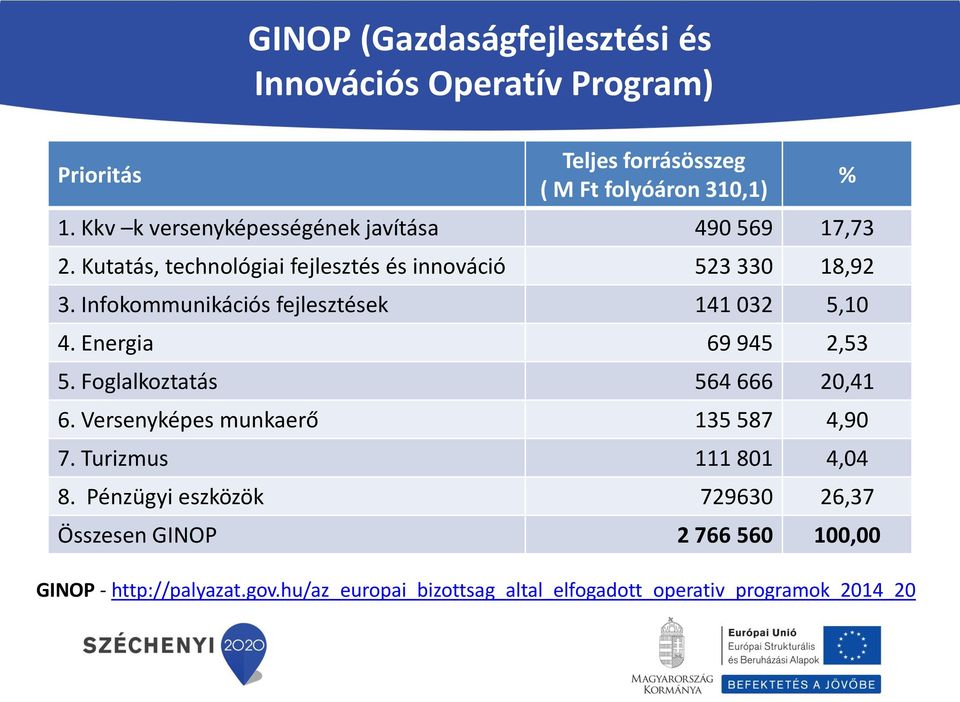 Infokommunikációs fejlesztések 141 032 5,10 4. Energia 69 945 2,53 5. Foglalkoztatás 564 666 20,41 6. Versenyképes munkaerő 135 587 4,90 7.