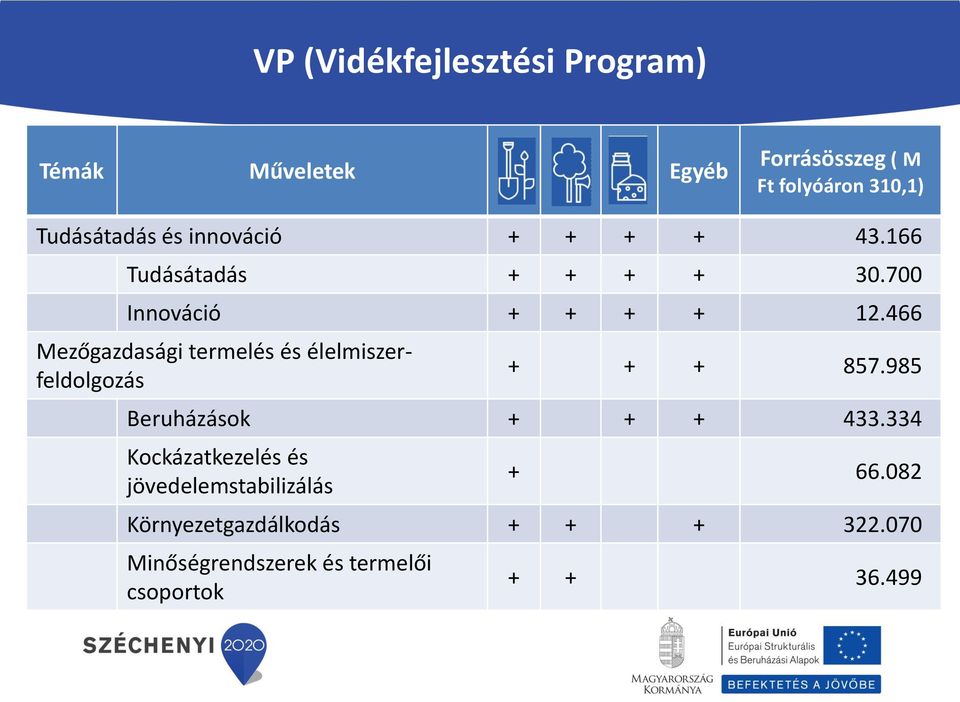 466 Mezőgazdasági termelés és élelmiszerfeldolgozás + + + 857.985 Beruházások + + + 433.