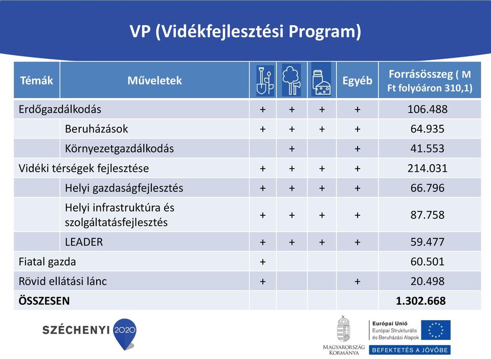 553 Vidéki térségek fejlesztése + + + + 214.031 Helyi gazdaságfejlesztés + + + + 66.