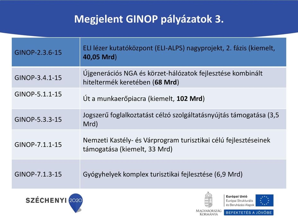 (kiemelt, 102 Mrd) Jogszerű foglalkoztatást célzó szolgáltatásnyújtás támogatása (3,5 Mrd) Nemzeti Kastély- és Várprogram turisztikai