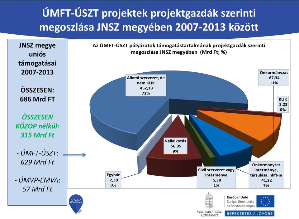 támogatástartalmának projektgazdák szerinti megoszlása JNSZ megyében (Mrd Ft; %) Egyház 2,38 0% Állami szervezet, de nem KLIK 452,18