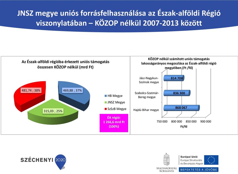 Észak-alföldi régió megyéiben (Ft /fő) Jász-Nagykun- Szolnok megye 814 708 481,74 ; 38% 469,88 ; 37% HB Megye Szabolcs-Szatmár- Bereg