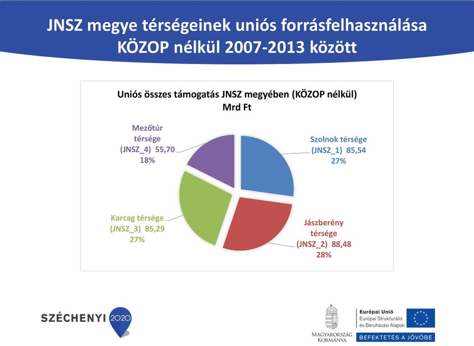 Mrd Ft Mezőtúr térsége (JNSZ_4) 55,70 18% Szolnok térsége (JNSZ_1)