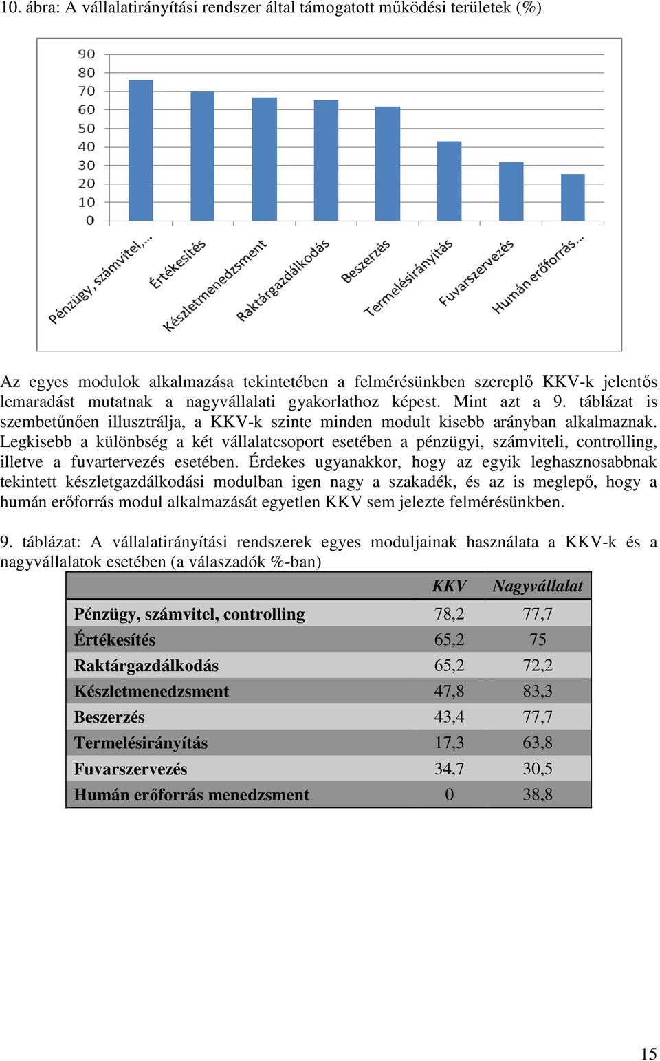 Legkisebb a különbség a két vállalatcsoport esetében a pénzügyi, számviteli, controlling, illetve a fuvartervezés esetében.
