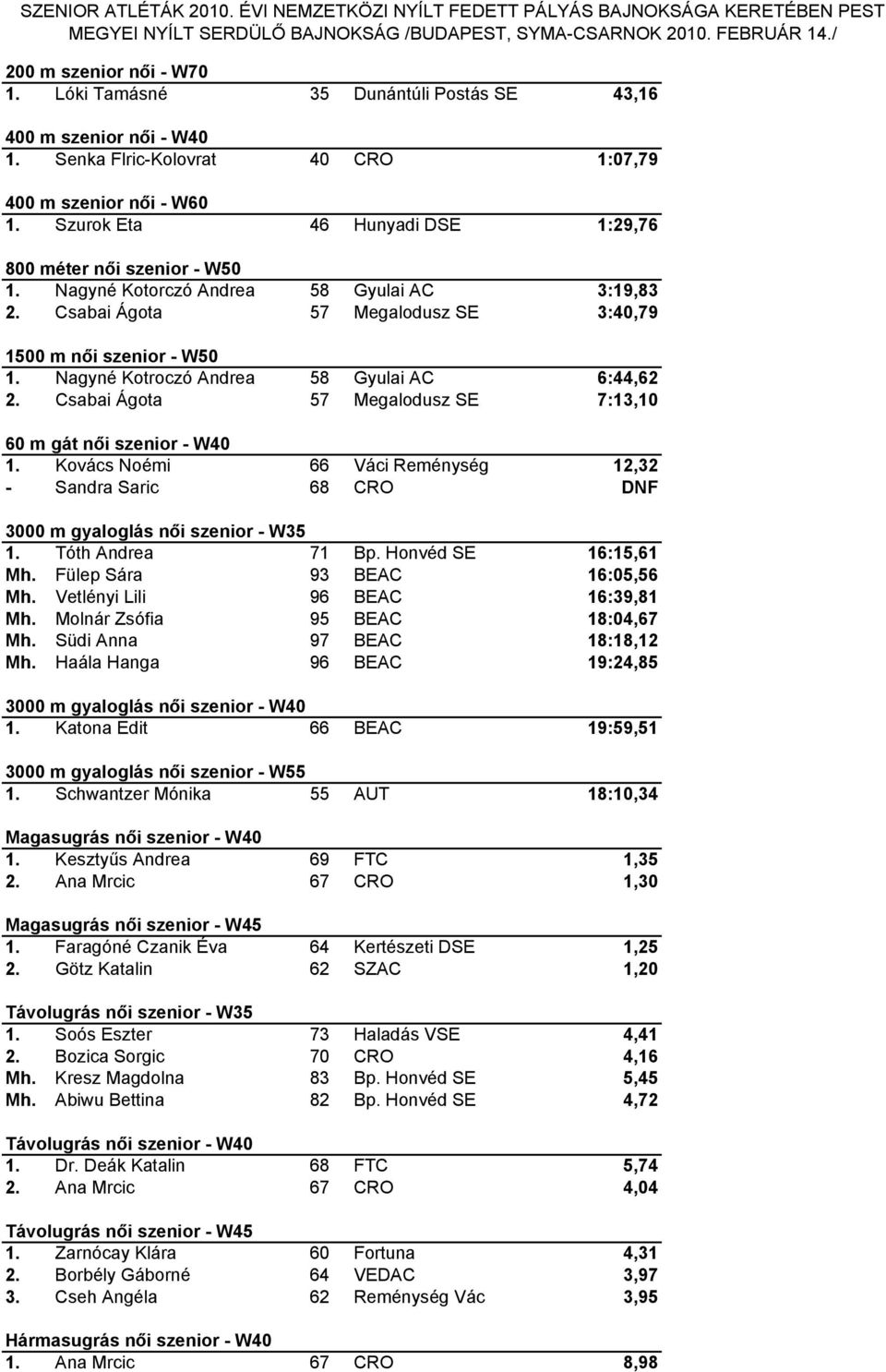 Nagyné Kotroczó Andrea 58 Gyulai AC 6:44,62 2. Csabai Ágota 57 Megalodusz SE 7:13,10 60 m gát női szenior - W40 1.