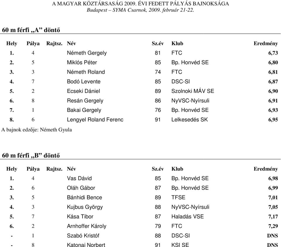 6 Lengyel Roland Ferenc 91 Lelkesedés SK 6,95 A bajnok edzője: Németh Gyula 60 m férfi B döntő 1. 4 Vas Dávid 85 Bp. Honvéd SE 6,98 2. 6 Oláh Gábor 87 Bp.