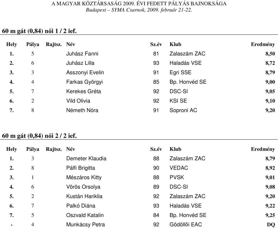 8 Németh Nóra 91 Soproni AC 9,20 60 m gát (0,84) női 2 / 2 ief. 1. 3 Demeter Klaudia 88 Zalaszám ZAC 8,79 2. 8 Pálfi Brigitta 90 VEDAC 8,92 3.
