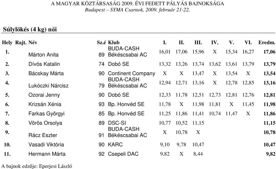 12,94 12,71 13,16 X 12,78 12,85 13,16 Lukóczki Nárcisz 79 Békéscsabai AC 5. Ozorai Jenny 90 Dobó SE 12,33 11,78 12,51 12,73 12,81 12,76 12,81 6. Krizsán Xénia 93 Bp.