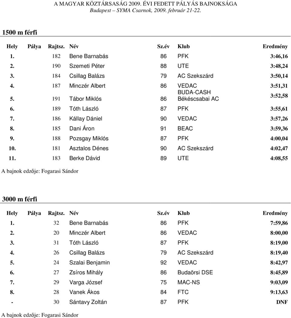 181 Asztalos Dénes 90 AC Szekszárd 4:02,47 11. 183 Berke Dávid 89 UTE 4:08,55 A bajnok edzője: Fogarasi Sándor 3000 m férfi 1. 32 Bene Barnabás 86 PFK 7:59,86 2. 20 Minczér Albert 86 VEDAC 8:00,00 3.