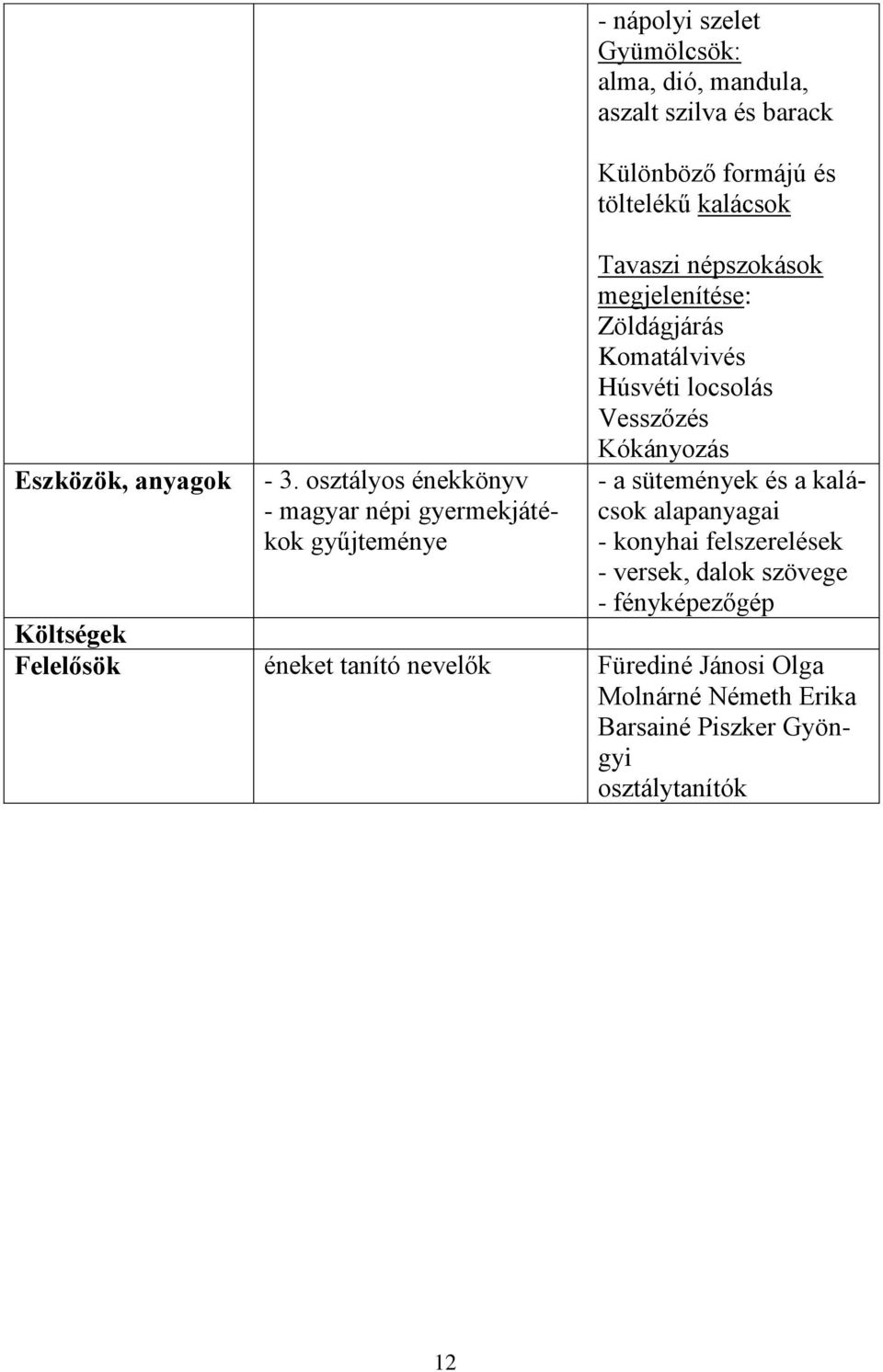 barack Különböző formájú és töltelékű kalácsok Tavaszi népszokások megjelenítése: Zöldágjárás Komatálvivés Húsvéti locsolás
