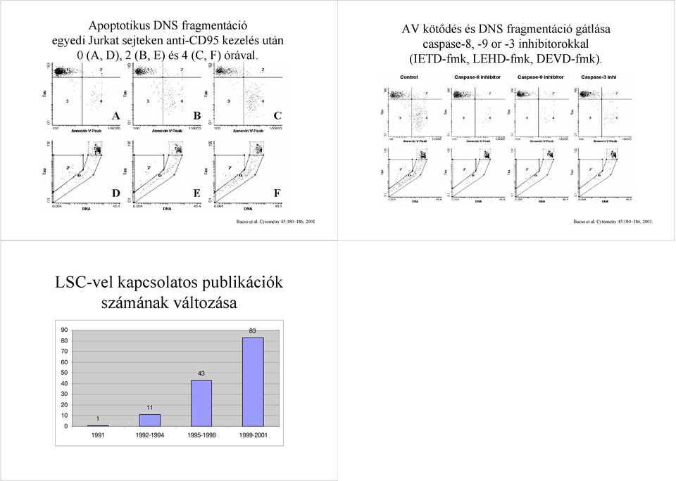 AV kötődés és DNS fragmentáció gátlása caspase-8, -9 or -3 inhibitorokkal (IETD-fmk,