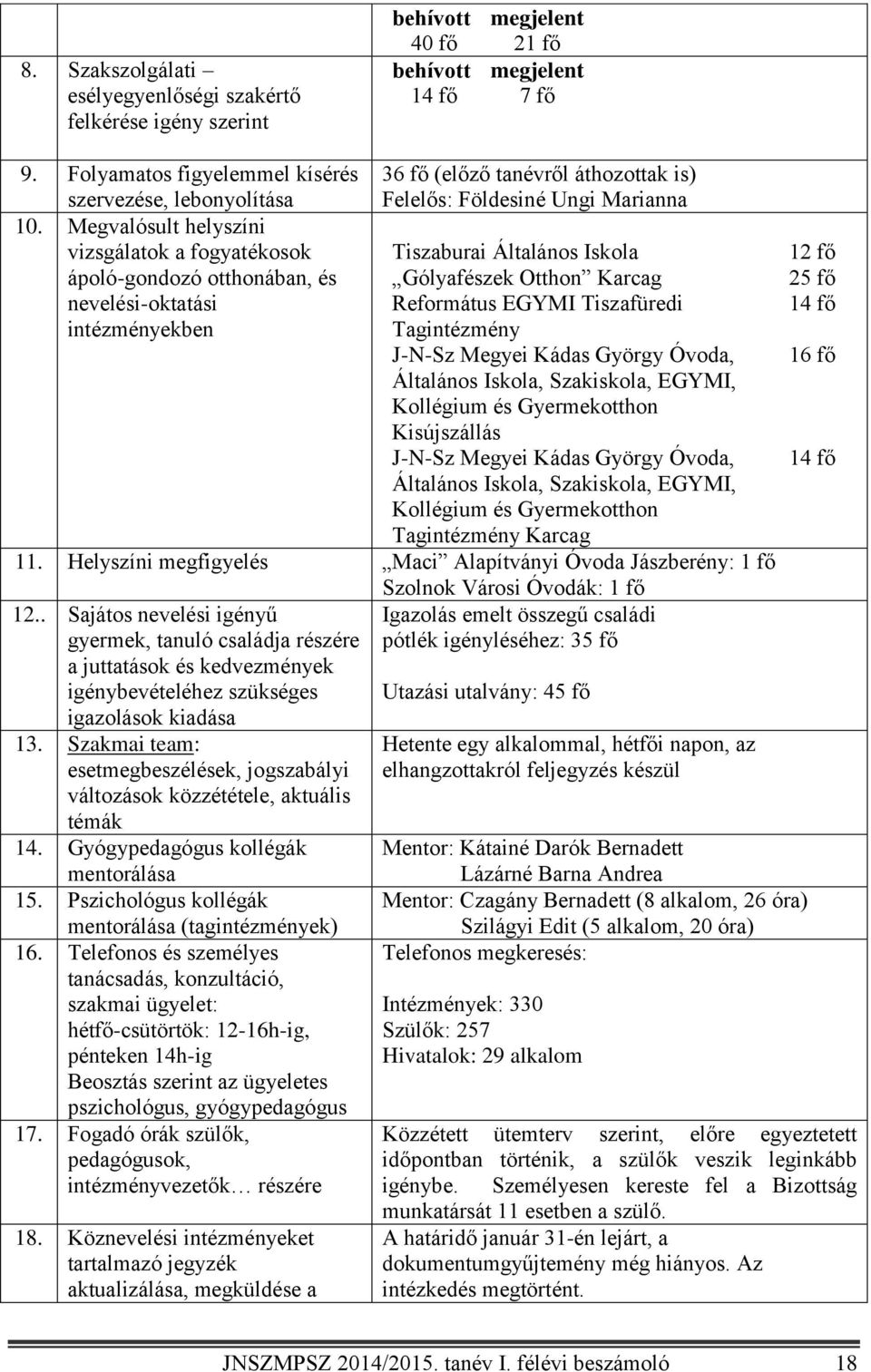 Megvalósult helyszíni vizsgálatok a fogyatékosok ápoló-gondozó otthonában, és nevelési-oktatási intézményekben Tiszaburai Általános Iskola Gólyafészek Otthon Karcag Református EGYMI Tiszafüredi