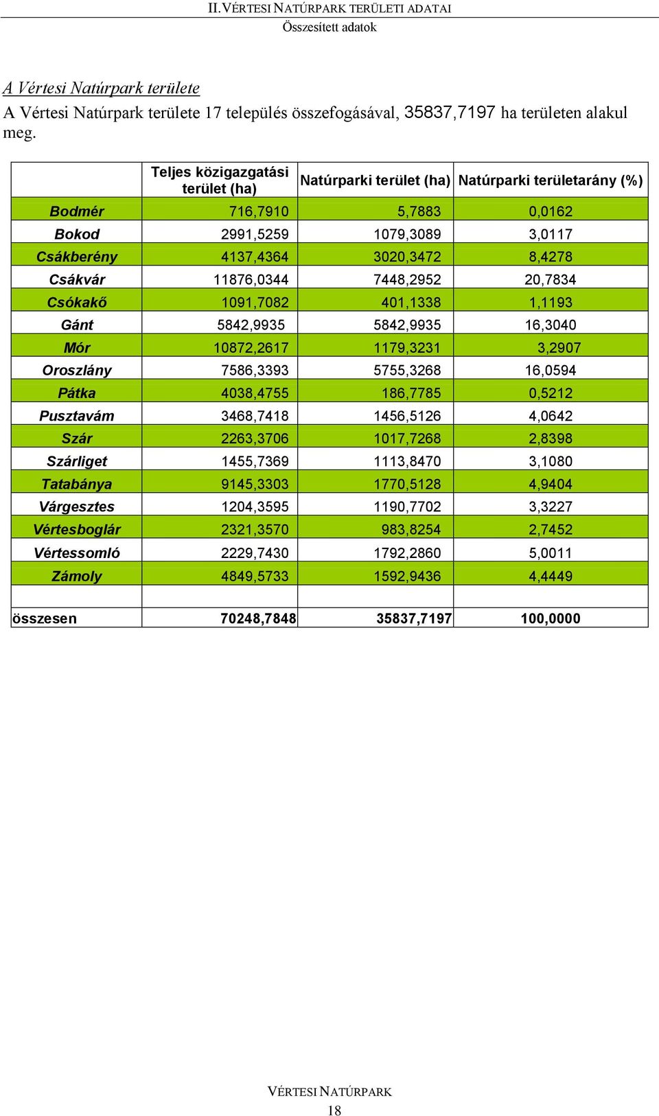11876,0344 7448,2952 20,7834 Csókakő 1091,7082 401,1338 1,1193 Gánt 5842,9935 5842,9935 16,3040 Mór 10872,2617 1179,3231 3,2907 Oroszlány 7586,3393 5755,3268 16,0594 Pátka 4038,4755 186,7785 0,5212