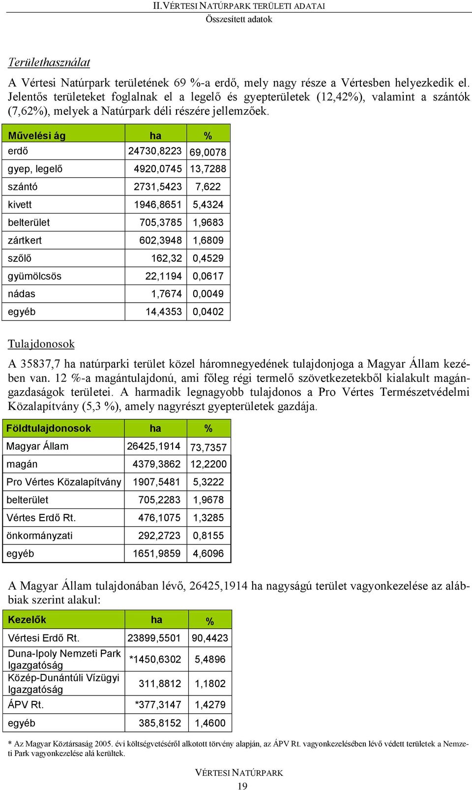 Művelési ág ha % erdő 24730,8223 69,0078 gyep, legelő 4920,0745 13,7288 szántó 2731,5423 7,622 kivett 1946,8651 5,4324 belterület 705,3785 1,9683 zártkert 602,3948 1,6809 szőlő 162,32 0,4529