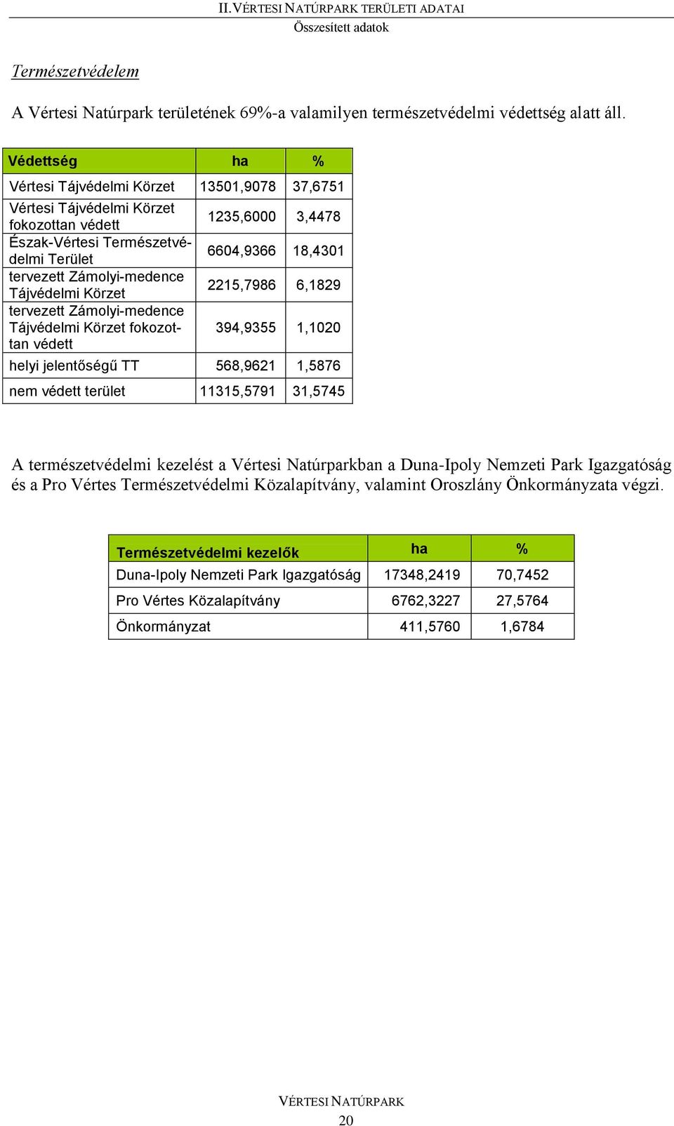 Zámolyi-medence Tájvédelmi Körzet fokozottan védett 1235,6000 3,4478 6604,9366 18,4301 2215,7986 6,1829 394,9355 1,1020 helyi jelentőségű TT 568,9621 1,5876 nem védett terület 11315,5791 31,5745 A