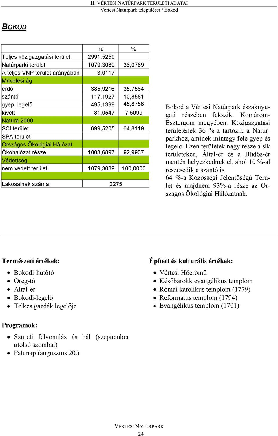 92,9937 Védettség nem védett terület 1079,3089 100,0000 Lakosainak száma: 2275 Bokod a Vértesi Natúrpark északnyugati részében fekszik, Komárom- Esztergom megyében.