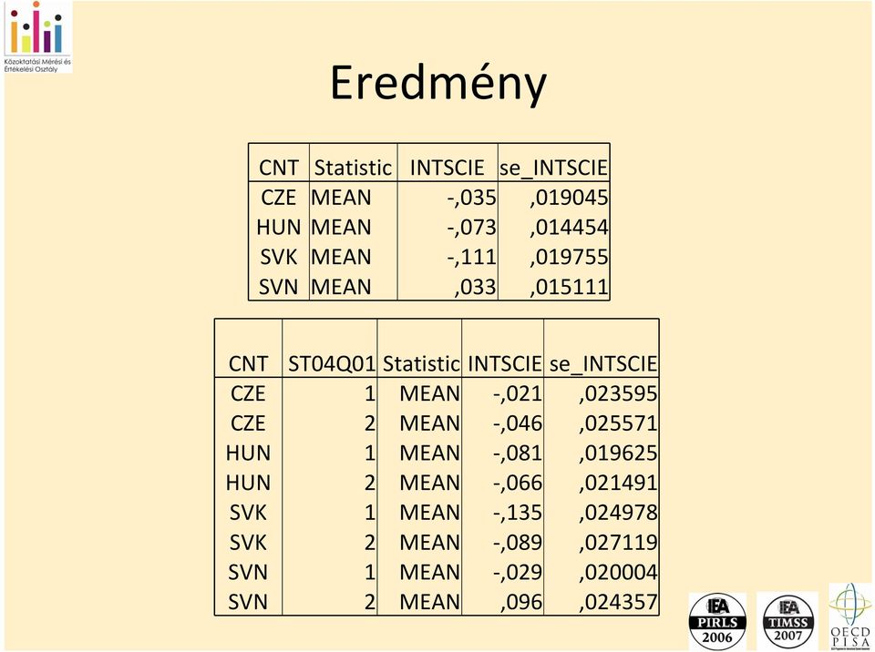 1 MEAN,021,023595 CZE 2 MEAN,046,025571 HUN 1 MEAN,081,019625 HUN 2 MEAN,066,021491