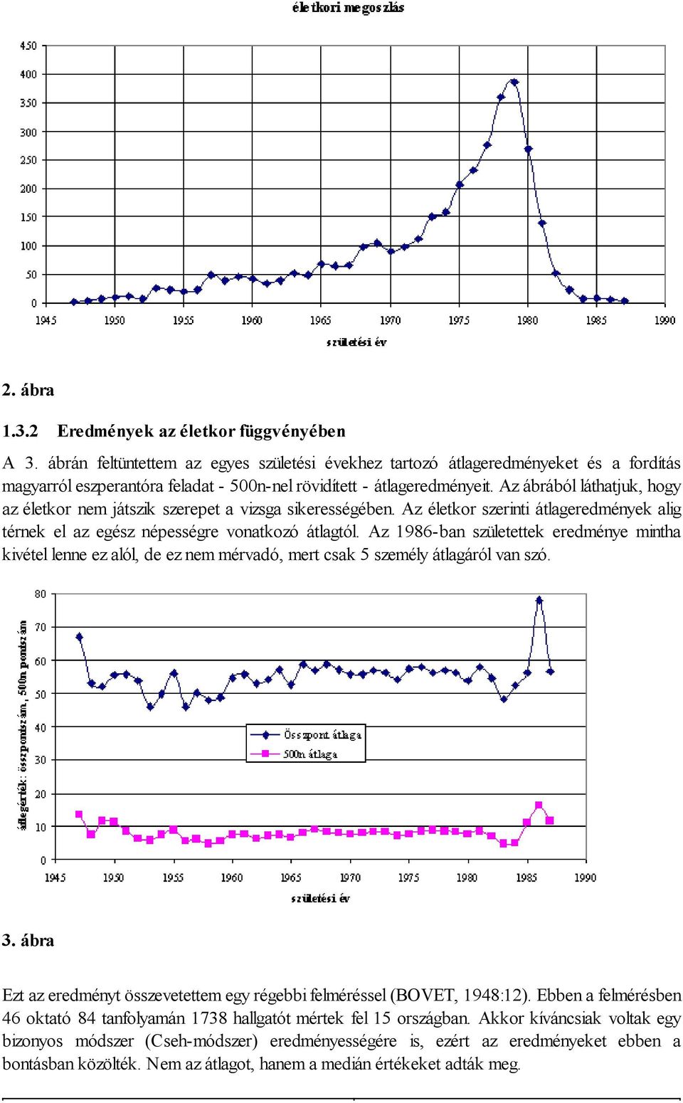 Az ábrából láthatjuk, hogy az életkor nem játszik szerepet a vizsga sikerességében. Az életkor szerinti átlageredmények alig térnek el az egész népességre vonatkozó átlagtól.