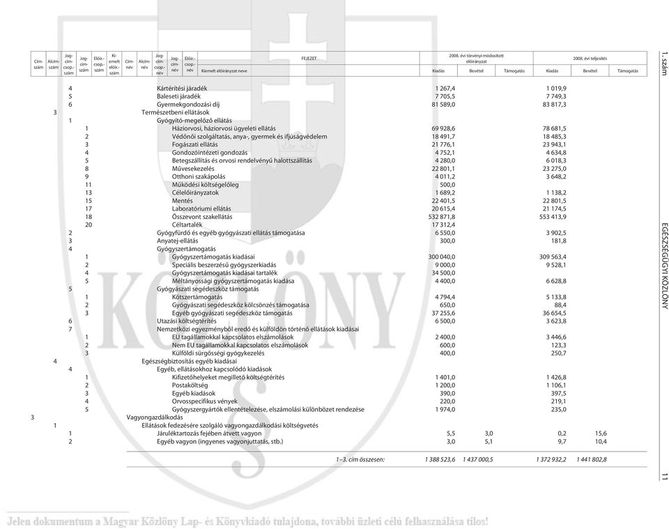 évi tel je sí tés Ki emelt elõ irány zat ne ve Kiadás Be vé tel Támogatás Kiadás Be vé tel Támogatás 4 Kártérítési járadék 1 267,4 1 019,9 5 Baleseti járadék 7 705,5 7 749,3 6 Gyermekgondozási díj 81