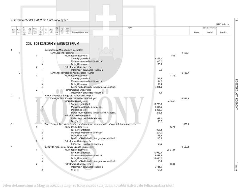 Dologi kiadások 105,9 2 Felhalmozási költségvetés 1 Intézményi beruházási kiadások 9,9 2 EüM Engedélyezési és Közigazgatási Hivatal 8 125,9 1 Mûködési költségvetés 117,5 1 Személyi juttatások 135,5 2