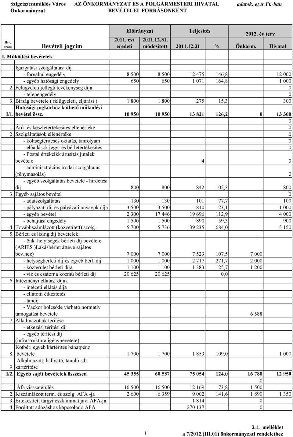 Felügyeleti jellegű tevékenység díja 0 - telepengedély 0 3. Bírság bevétele ( felügyeleti, eljárási ) 1 800 1 800 275 15,3 300 Hatósági jogkörhöz köthető működési I/1. bevétel össz.