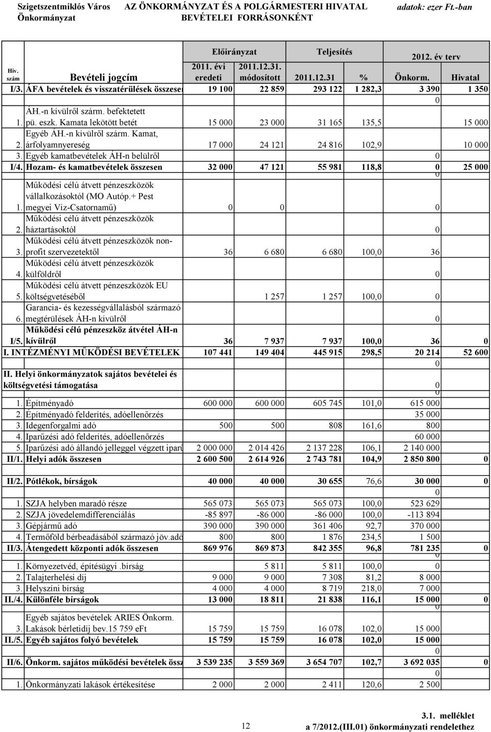 -n kívülről szárm. Kamat, 2. árfolyamnyereség 17 000 24 121 24 816 102,9 10 000 Hiv. szám 3. Egyéb kamatbevételek ÁH-n belülről 0 I/4.