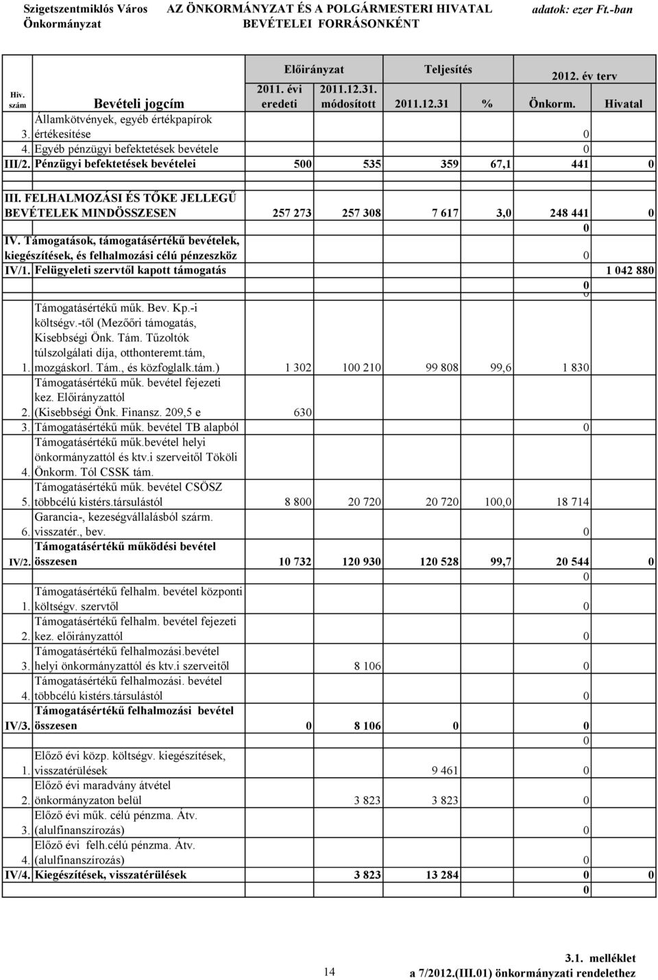 Pénzügyi befektetések bevételei 500 535 359 67,1 441 0 III. FELHALMOZÁSI ÉS TŐKE JELLEGŰ BEVÉTELEK MINDÖSSZESEN 257 273 257 308 7 617 3,0 248 441 0 0 IV.