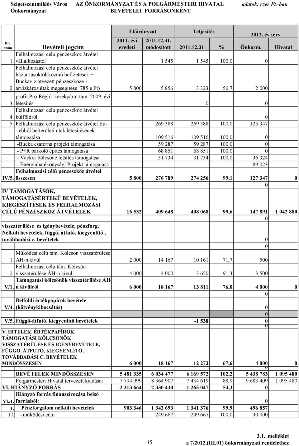 vállalkozástól 1 545 1 545 100,0 0 Felhalmozási célú pénzeszköz átvétel háztartásoktól(közmű befizetések + Buckavíz átvezett pénzeszköze + 2.