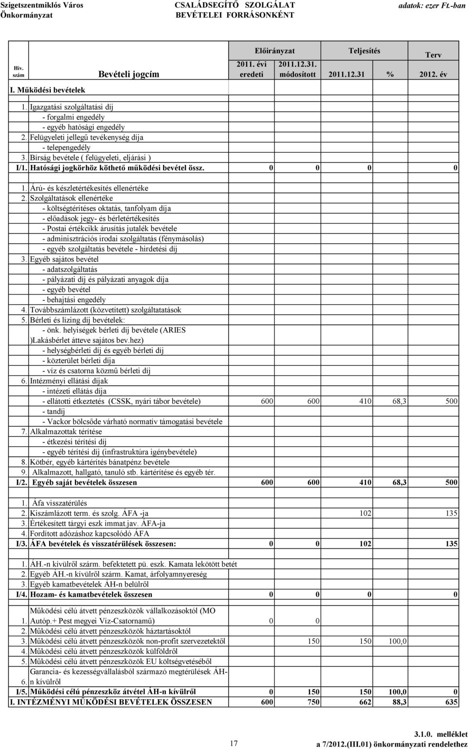 Hatósági jogkörhöz köthető működési bevétel össz. 0 0 0 0 1. Árú- és készletértékesítés ellenértéke 2.