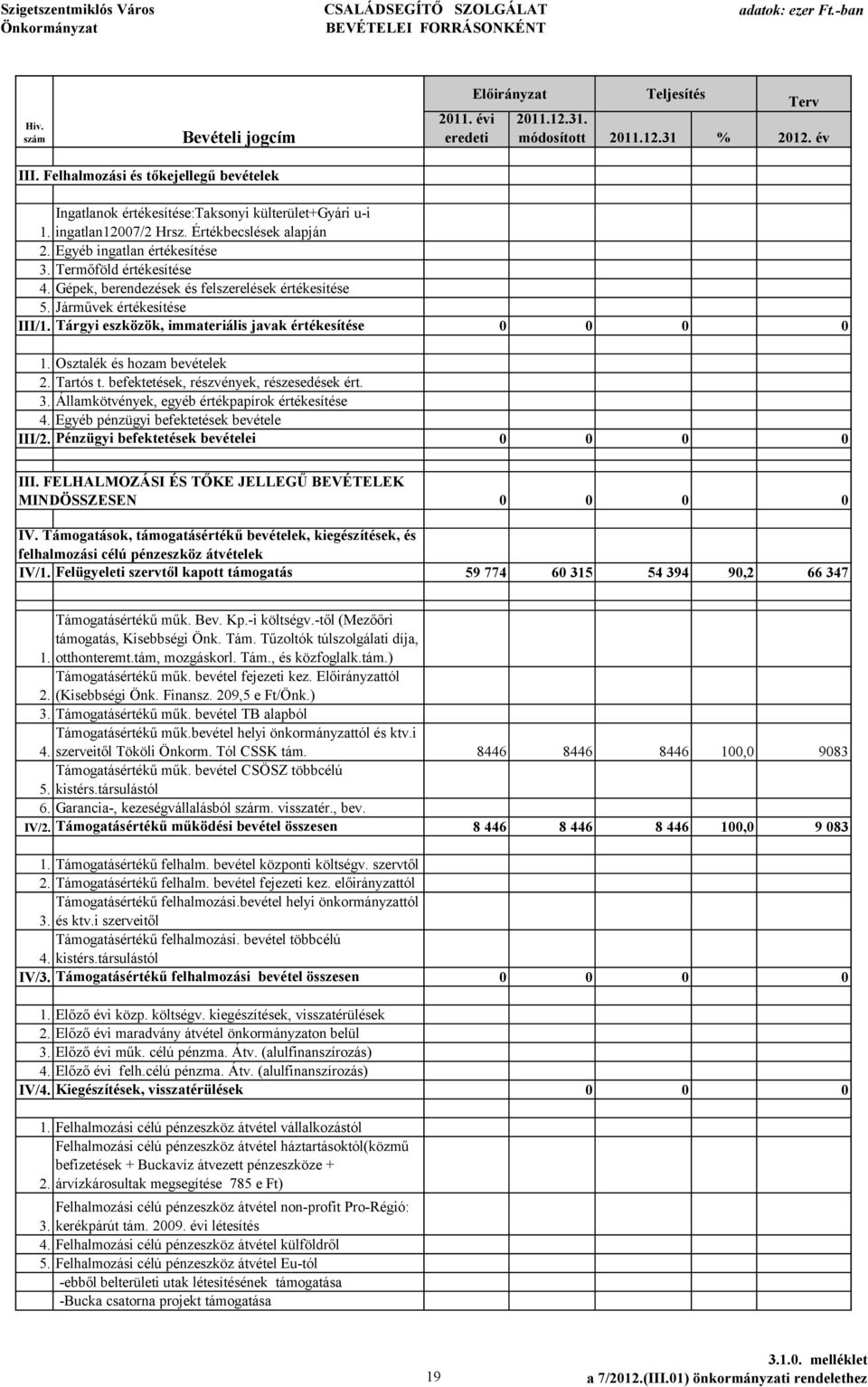 Gépek, berendezések és felszerelések értékesítése 5. Járművek értékesítése III/1. Tárgyi eszközök, immateriális javak értékesítése 0 0 0 0 1. Osztalék és hozam bevételek 2. Tartós t.