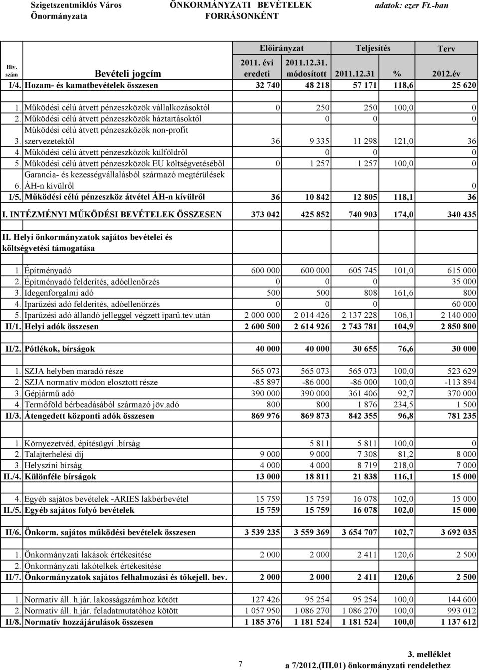 Működési célú átvett pénzeszközök háztartásoktól 0 0 0 Működési célú átvett pénzeszközök non-profit 3. szervezetektől 36 9 335 11 298 121,0 36 4. Működési célú átvett pénzeszközök külföldről 0 0 0 5.