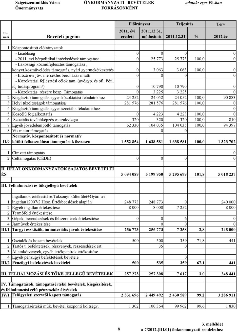 közművelődés támogatás, nyári gyermekétkeztetés 0 3 063 3 063 100,0 0 - Előző évi jöv. mérséklés beruházás miatti 0 0 0 0 - Közoktatási fejlesztési célok tám. (gyógyp. és ofi. Pótl.