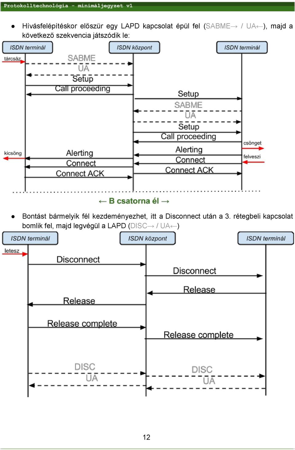 bármelyik fél kezdeményezhet, itt a Disconnect után a 3.
