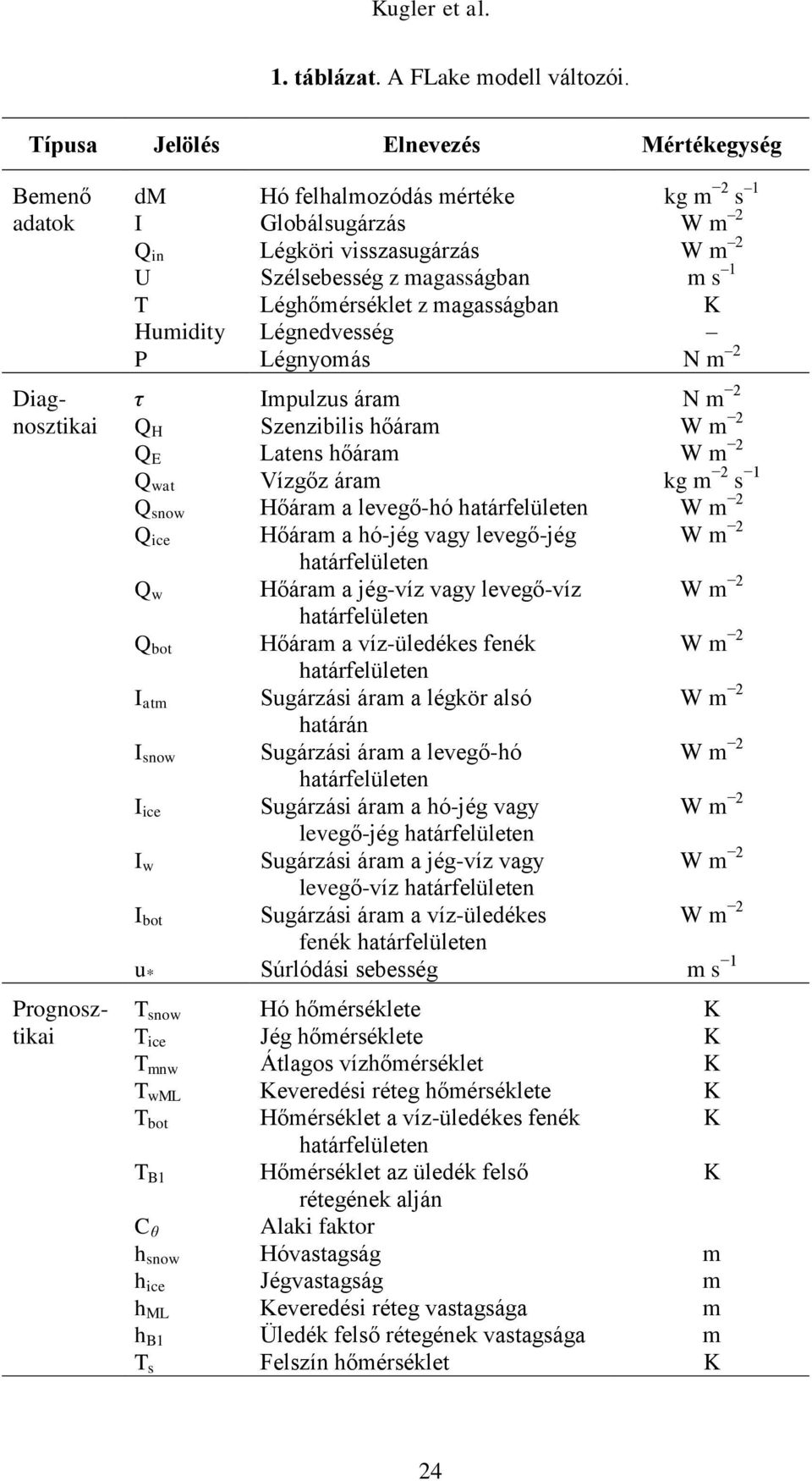 m s 1 T Léghőmérséklet z magasságban K Humidity Légnedvesség P Légnyomás N m τ Impulzus áram N m Q H Szenzibilis hőáram W m Q E Latens hőáram W m Q wat Vízgőz áram kg m s 1 Q snow Hőáram a levegő-hó