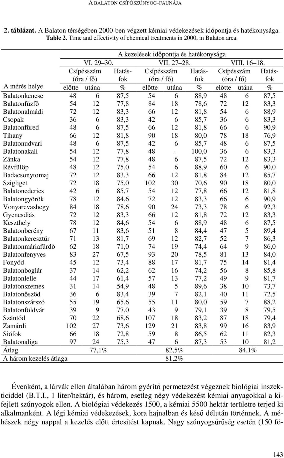 Csípésszám (óra / fı) Hatásfok Csípésszám (óra / fı) Hatásfok Csípésszám (óra / fı) Hatásfok A mérés helye elıtte utána % elıtte utána % elıtte utána % Balatonkenese 48 6 87,5 54 6 88,9 48 6 87,5