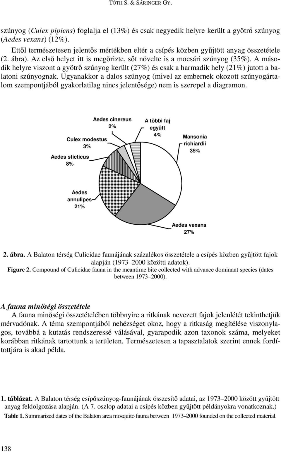 A második helyre viszont a gyötrı szúnyog került (27%) és csak a harmadik hely (21%) jutott a balatoni szúnyognak.