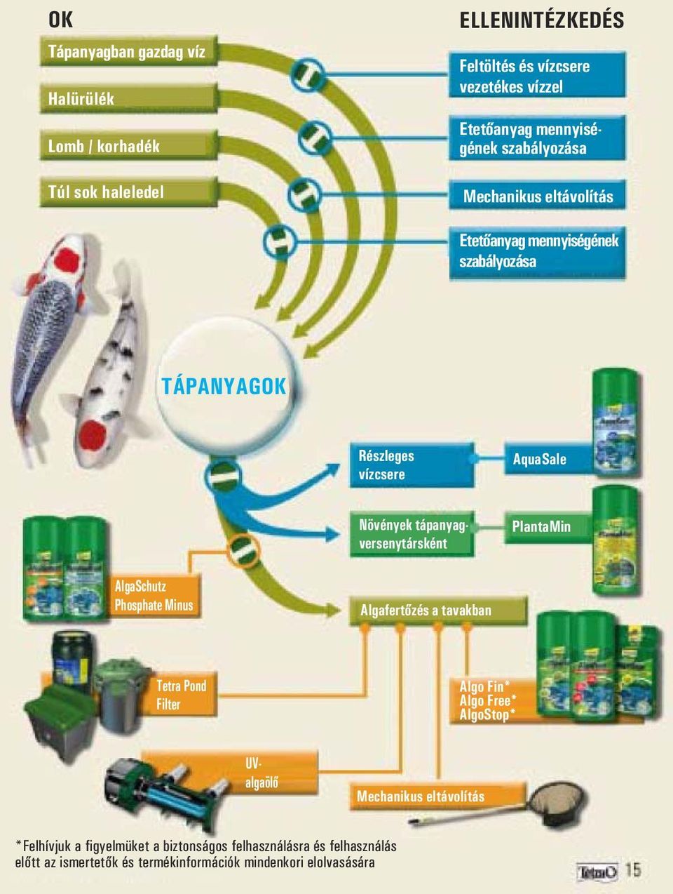 AlgaSchutz Phosphate Minus Algafertőzés a tavakban Tetra Pond Filter Algo Fin* Algo Free* AlgoStop* Növények tápanyagversenytársként UValgaölő