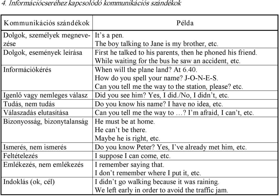 Can you tell me the way to the station, please? etc. Igenlő vagy nemleges válasz Did you see him? Yes, I did./no, I didn t, etc.