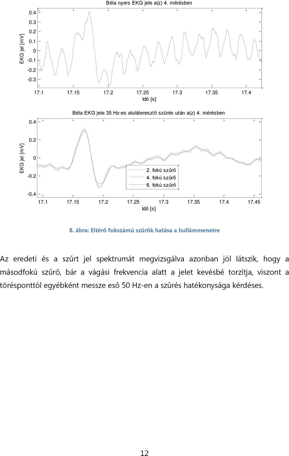 ábra: Eltérő fokszámú szűrők hatása a hullámmenetre Az eredeti és a szűrt jel spektrumát megvizsgálva azonban jól látszik, hogy a