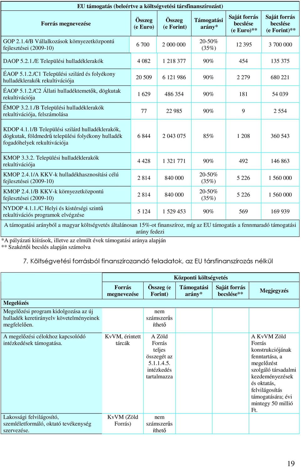 1.2./C2 Állati hulladéktemetık, dögkutak rekultivációja ÉMOP 3.2.1./B Települési hulladéklerakók rekultivációja, felszámolása 20 509 6 121 986 90% 2 279 680 221 1 629 486 354 90% 181 54 039 77 22 985 90% 9 2 554 KDOP 4.