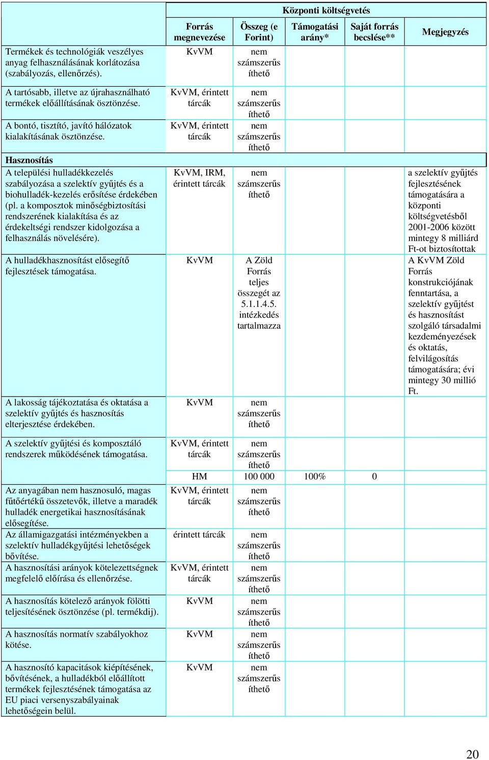 A bontó, tisztító, javító hálózatok kialakításának ösztönzése. Hasznosítás A települési hulladékkezelés szabályozása a szelektív győjtés és a biohulladék-kezelés erısítése érdekében (pl.