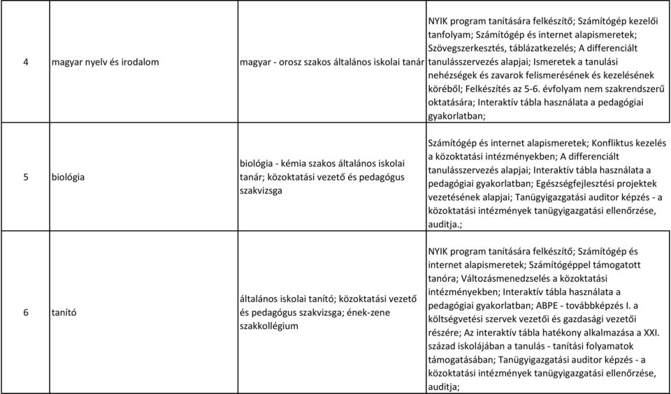 évfolyam nem szakrendszerű oktatására; Interaktív tábla használata a pedagógiai gyakorlatban; 5 biológia 6 tanító biológia - kémia szakos általános iskolai tanár; közoktatási vezető és pedagógus