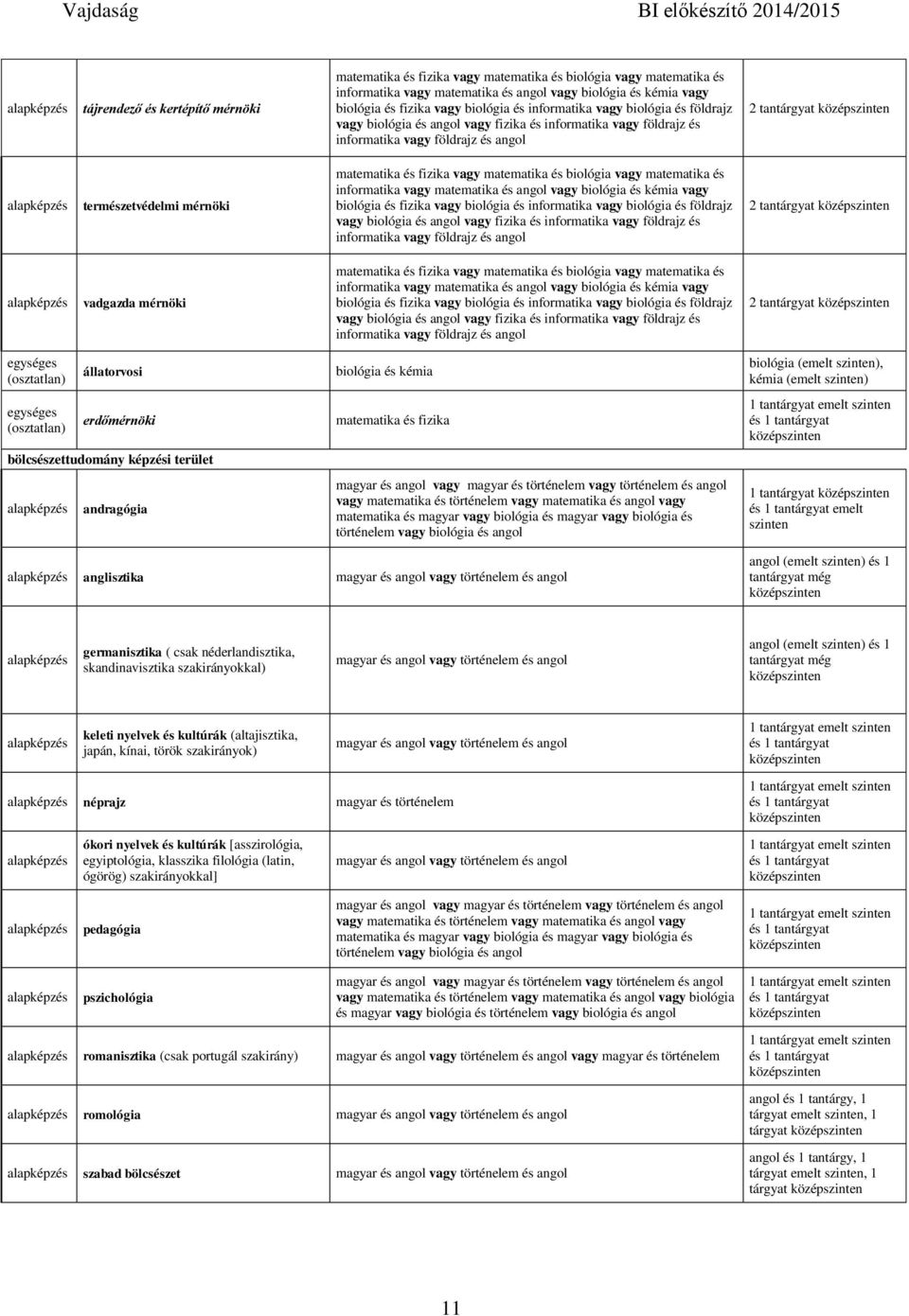 biológia és angol biológia (emelt ), kémia (emelt ) 1 tantárgyat emelt közép 1 tantárgyat közép emelt alap anglisztika magyar és angol vagy történelem és angol angol (emelt ) és 1 tantárgyat még