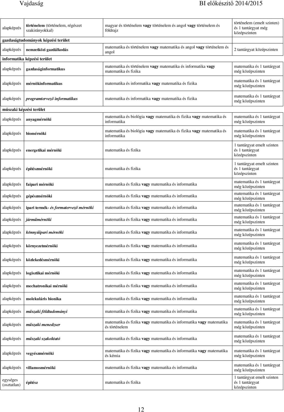 történelem (emelt ) még közép 2 tantárgyat közép még közép alap mérnökinformatikus matematika és informatika vagy matematika és fizika alap programtervező informatikus matematika és informatika vagy