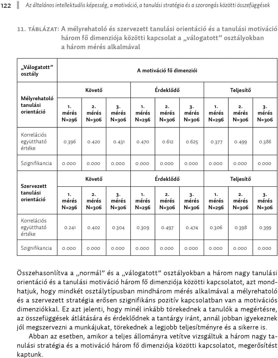 386 Szignifikancia 0.000 0.000 0.000 0.000 0.000 0.000 0.000 0.000 0.000 Szervezett N=296 Követő Érdeklődő Teljesítő N=296 N=296 0.241 0.402 0.304 0.309 0.497 0.474 0.306 0.398 0.399 Szignifikancia 0.