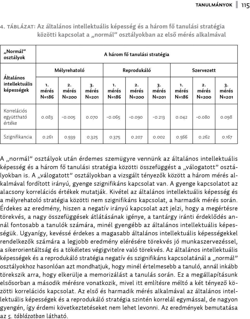 stratégia Mélyrehatoló Reprodukáló Szervezett N=200 N=201 N=186 N=200 N=201 N=186 N=200 N=201 0.083-0.005 0.070-0.065-0.090-0.213 0.042-0.080 0.098 Szignifikancia 0.261 0.939 0.325 0.375 0.207 0.