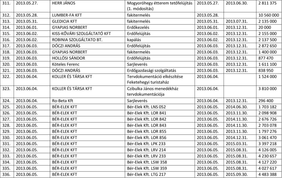 2013.06.02. ROBINIA SZOLGÁLTATO BT. kapálás 2013.06.02. 2013.12.31. 2 137 500 317. 2013.06.03. DÓCZI ANDRÁS Erdőfelújítás 2013.06.03. 2013.12.31. 2 872 650 318. 2013.06.03. GYAPJAS NORBERT fakitermelés 2013.